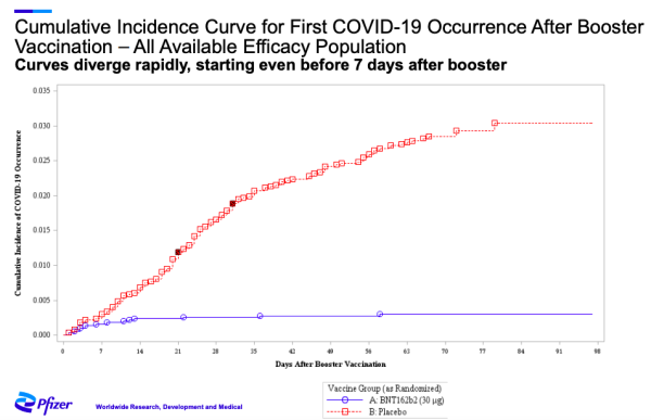 The data from Pfizer's clinical trial show the efficacy of three doses of the vaccine compared to two.