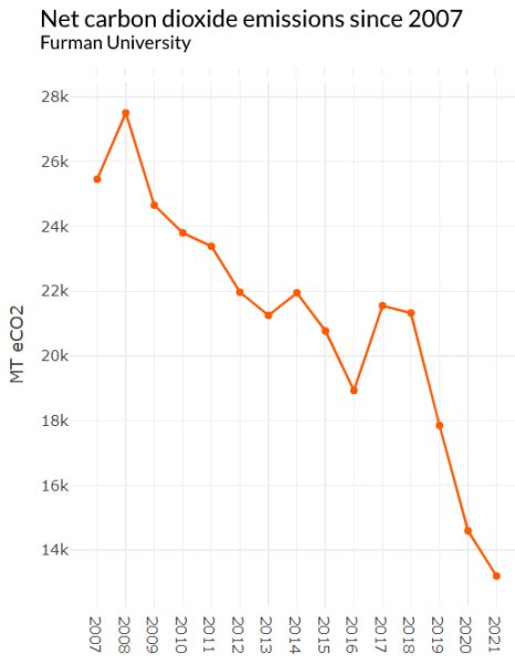 Since 2007, Furman University has reported its carbon dioxide emissions.