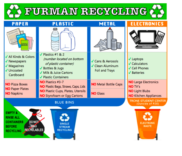 Infographic displaying what items can be recycled at Furman.