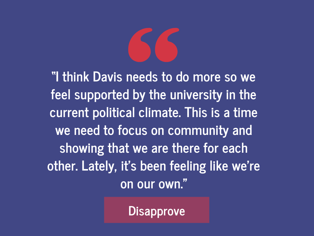 Survey Finds That Few Students Approve of President Davis