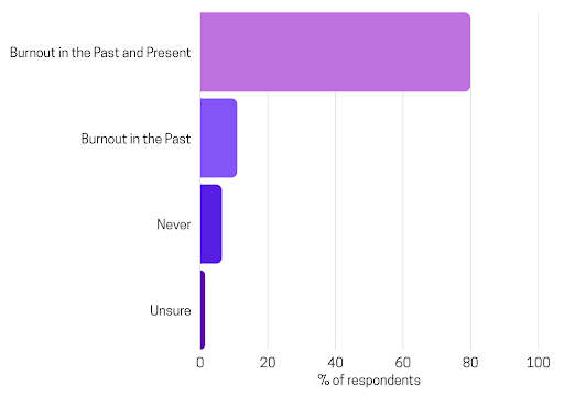 Burnout: A Student Epidemic